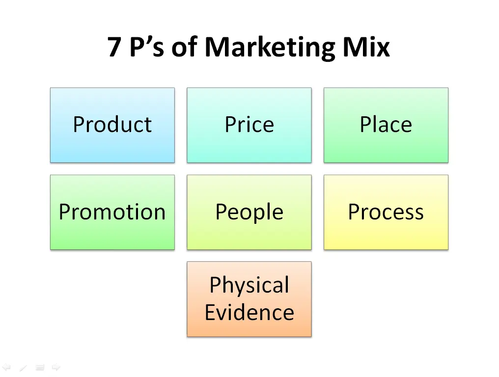 7 Ps of Marketing Mix