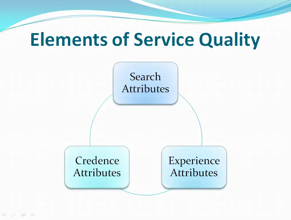 Elements of Service Quality