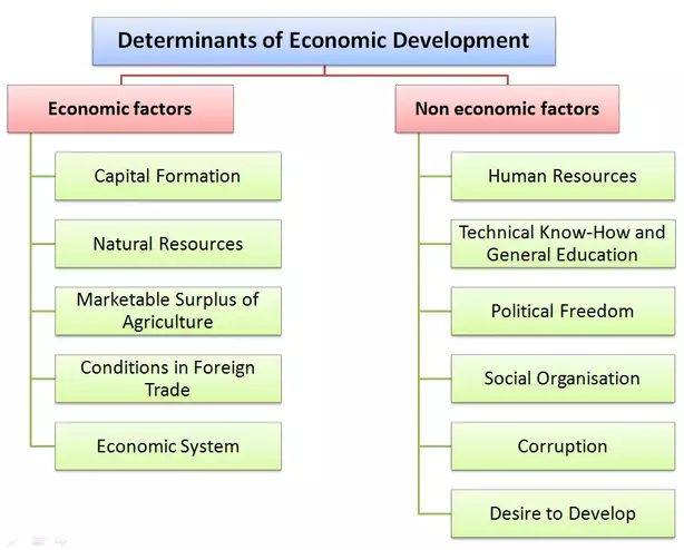 Determinants of Economic Development