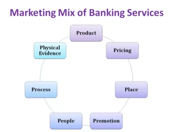 Marketing Mix of Banking Services