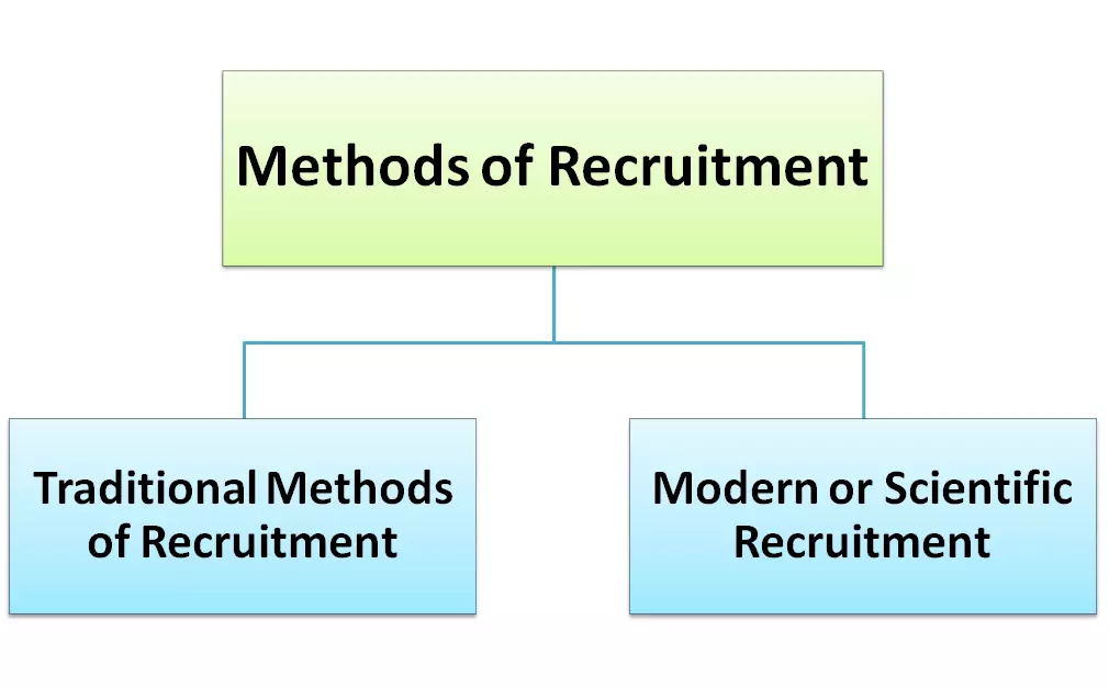 Methods of Recruitment 