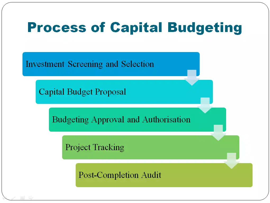 Process of Capital Budgeting 
