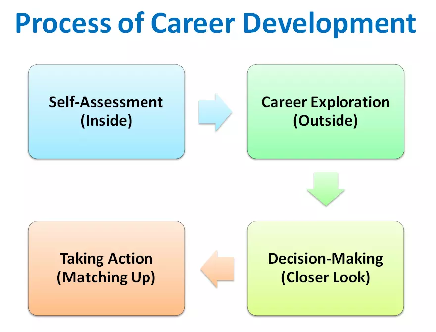 Process of Career Development