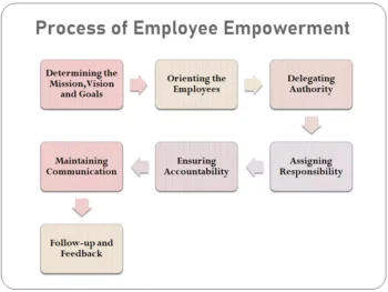 Process of Employee Empowerment