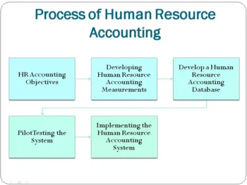 Process of Human Resource Accounting