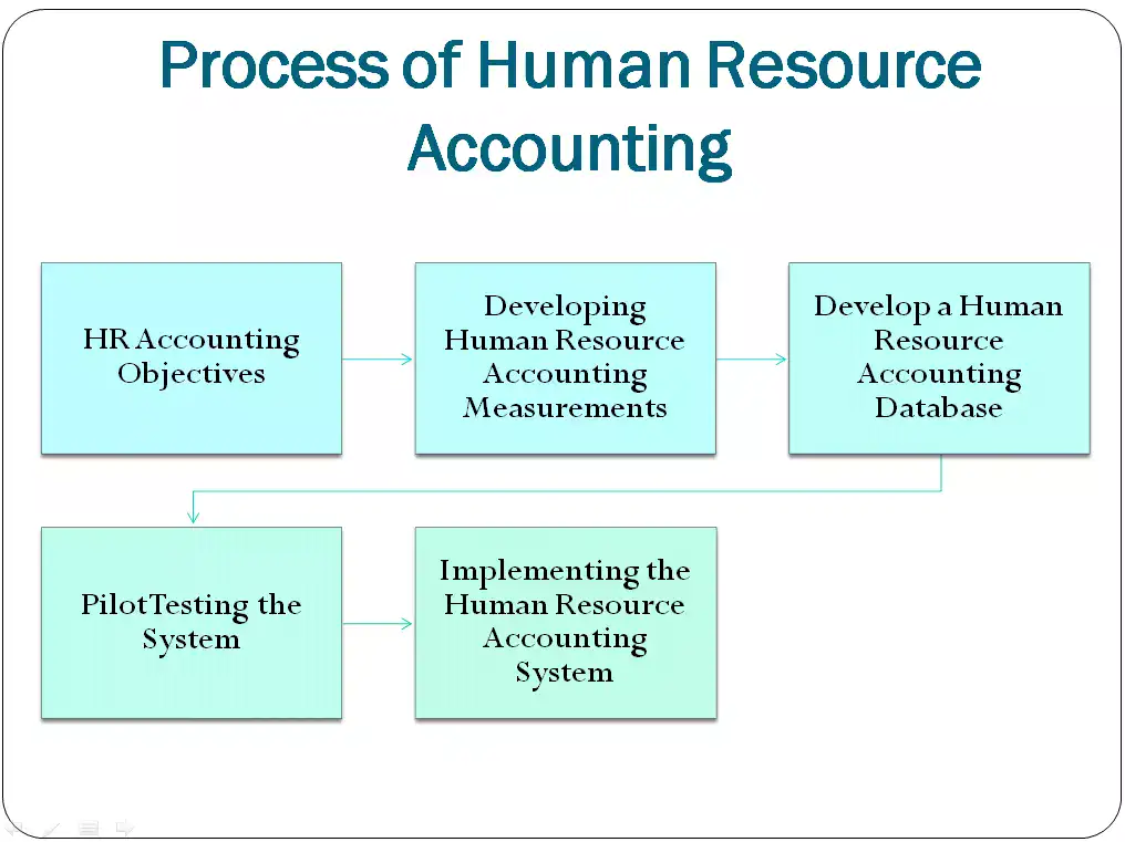Process of Human Resource Accounting