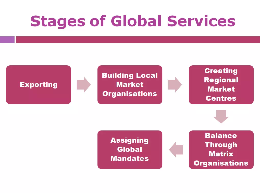 Stages of Global Services
