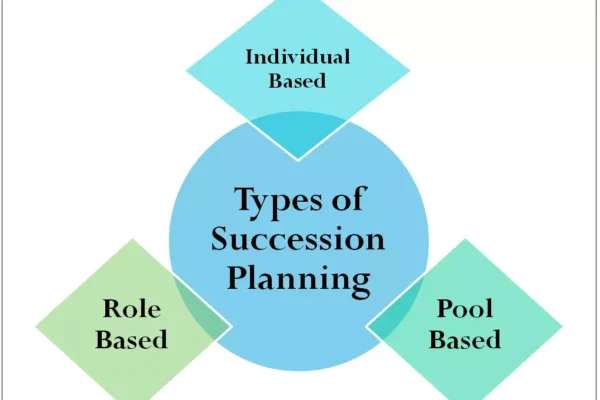 Succession Planning Meaning, Characteristics, Objectives Types of Succession Planning