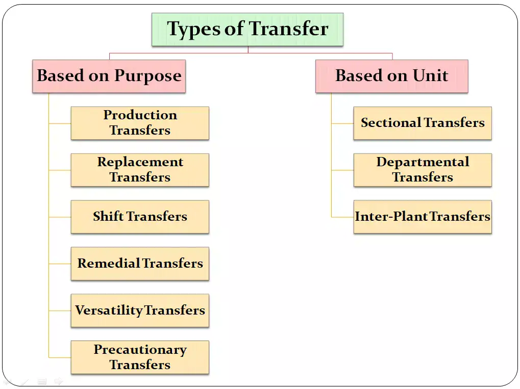 Types of Transfer 